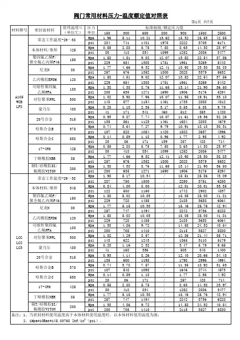阀门常用材料压力-温度额定值规定(夏海云)