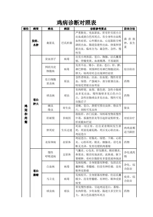 鸡病诊断对照表