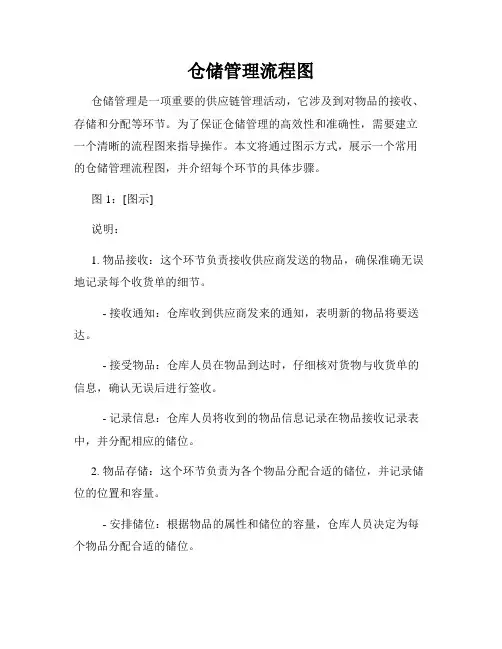 仓储管理流程图