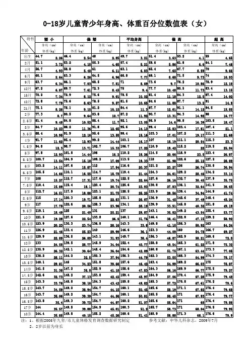 0-18身高、体重数值表(高清)