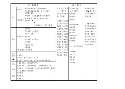 会计要素分类会计科目分类明细表
