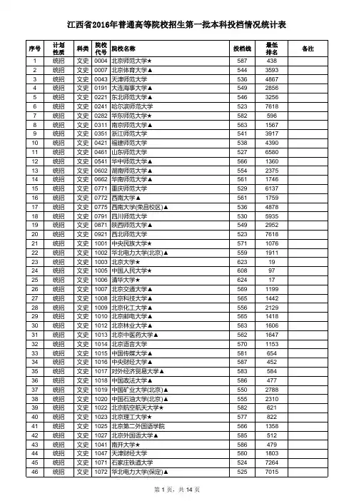 江西省2016年普通高等院校招生第一批本科投档情况统计表