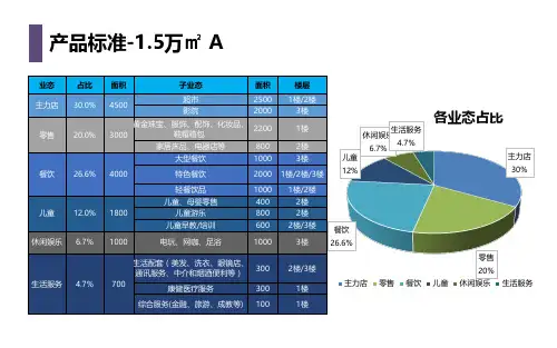 各体量购物中心产品标准业态占比参考