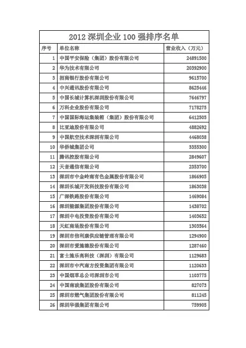 2012深圳企业100强排序名单