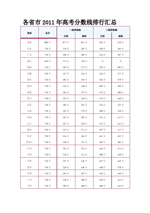 各省市2011年高考分数线排行汇总