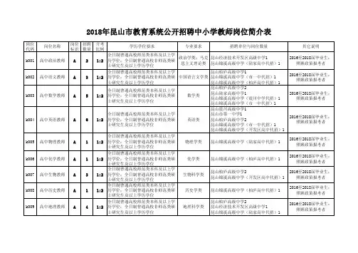 2018年昆山市教育系统公开招聘中小学教师岗位简介表