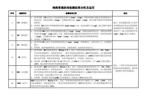 鸡病常规抗体检测结果分析及运用
