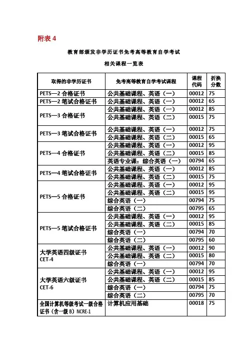 教育部颁发非学历证书免考高等教育自学考试相关课程一览表.doc
