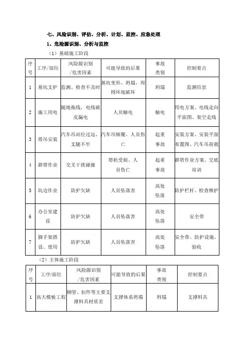 7-风险识别、评估、分析、计划、监控、应急处理