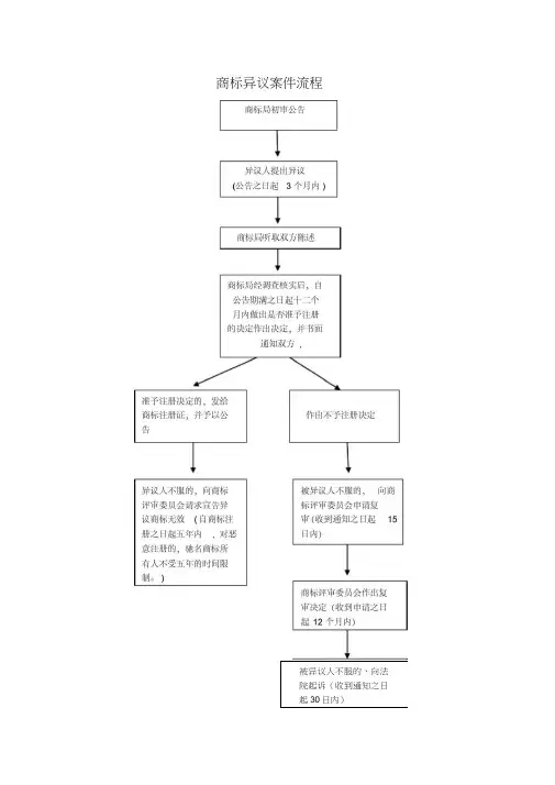 商标异议程序相关法条