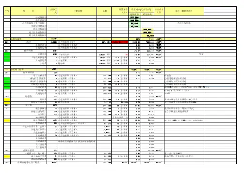 房地产开发企业成本核算明细科目汇总--开发成本表