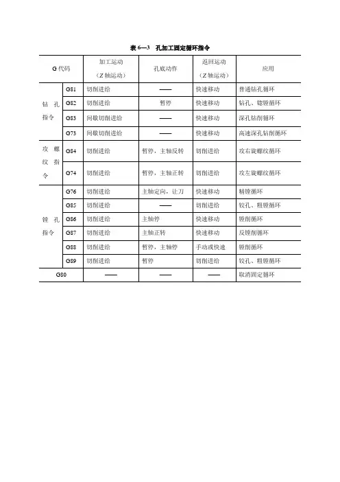 数控铣床加工中心编程与操作(华中系统)表6—3  孔加工固定循环指令[1页]