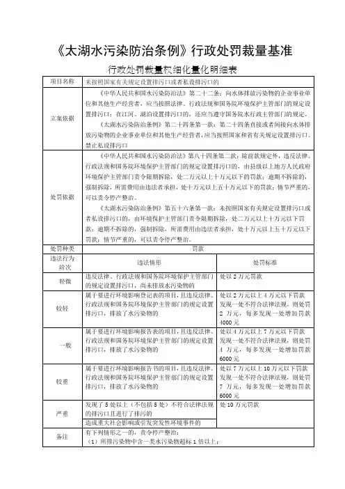 《太湖水污染防治条例》行政处罚裁量基准行政处罚裁量权细化量化明细表