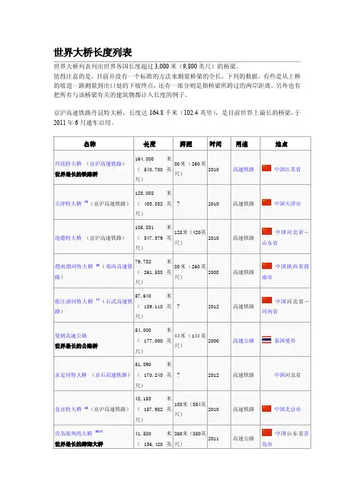 世界桥梁长度排名(截至2012年)