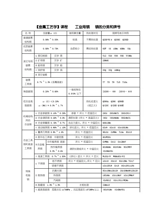 工业用钢   钢的分类和牌号