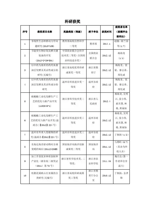 获奖项目名称