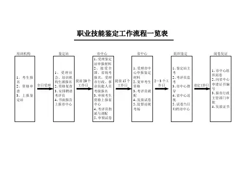 职业技能鉴定工作流程一览表
