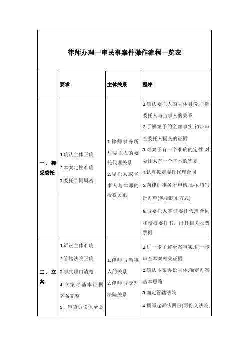 律师办理一审民事案件操作流程一览表(收藏)
