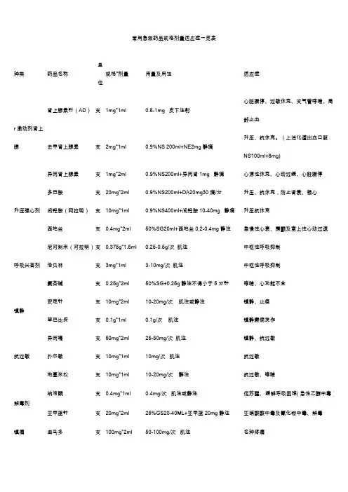 常用急救药品规格剂量适应症一览表