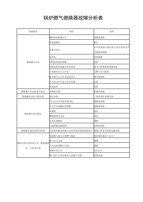 锅炉燃气燃烧器故障分析表