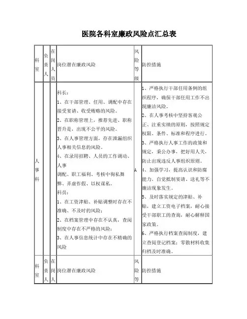 医院各科室廉政风险点汇总表