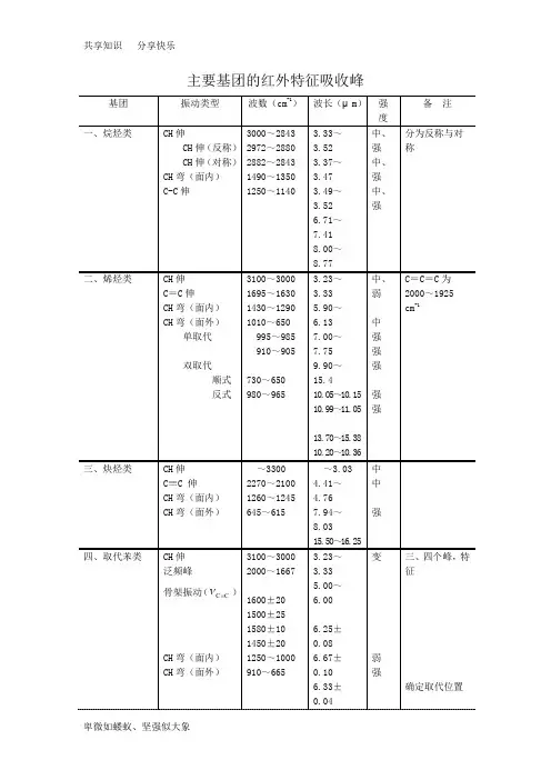 主要基团的红外特征吸收峰