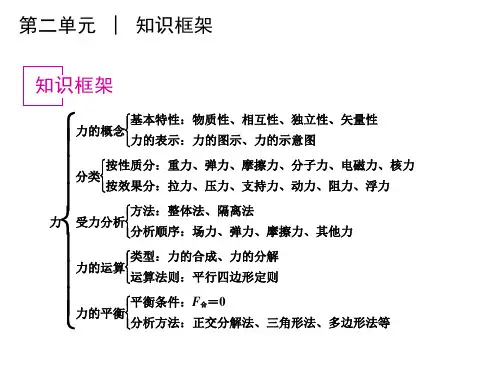 第1讲 常见的三种力 受力分析