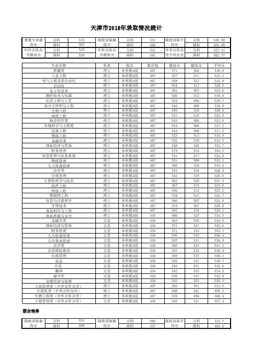 天津市2018年录取情况统计