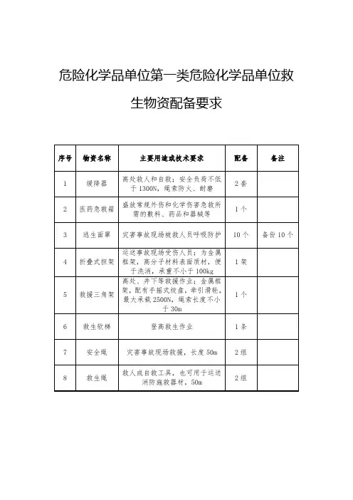 危险化学品单位第一类危险化学品单位救生物资配备要求