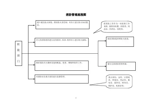 银行安全、消防、管理流程图