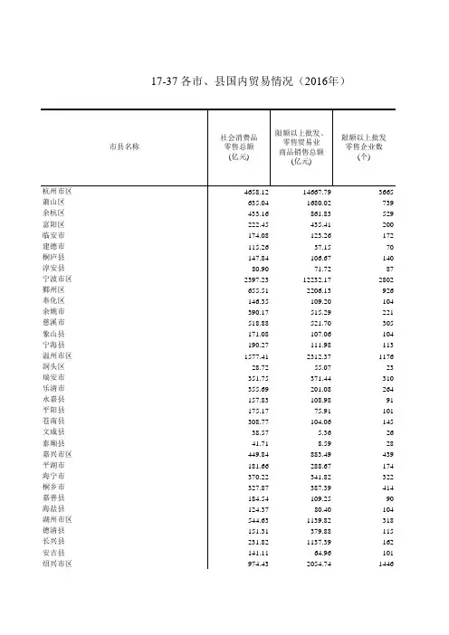 浙江统计年鉴2017社会经济发展指标：各市县国内贸易情况(2016年)