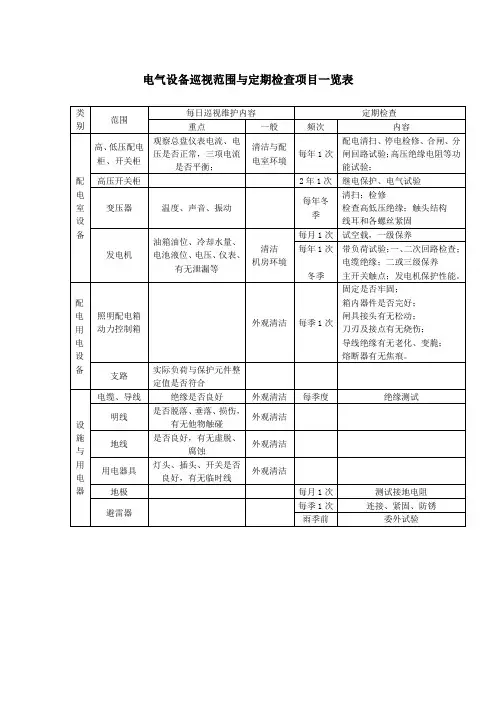 电气设备巡视范围与定期检查项目一览表(模板)