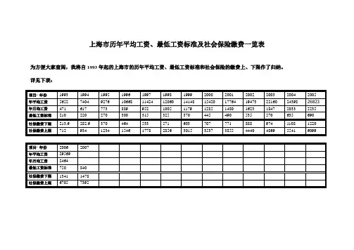 1993年起的上海市的历年平均工资社保等
