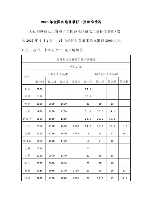2023年全国各地区最低工资标准情况