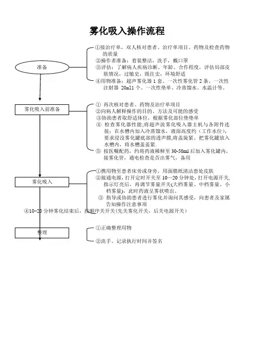 雾化吸入操作流程82763