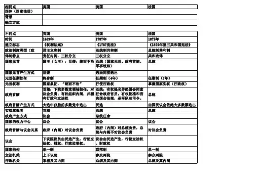 英法美德 政治制度 表格