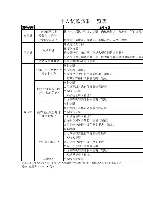 个人贷款资料一览表