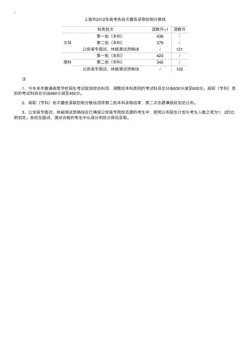 上海2012高考录取分数线公布