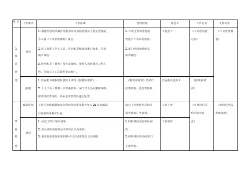 商场工程管理手册(综合管理)