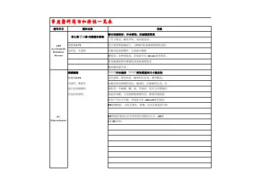 常用塑料简写特性