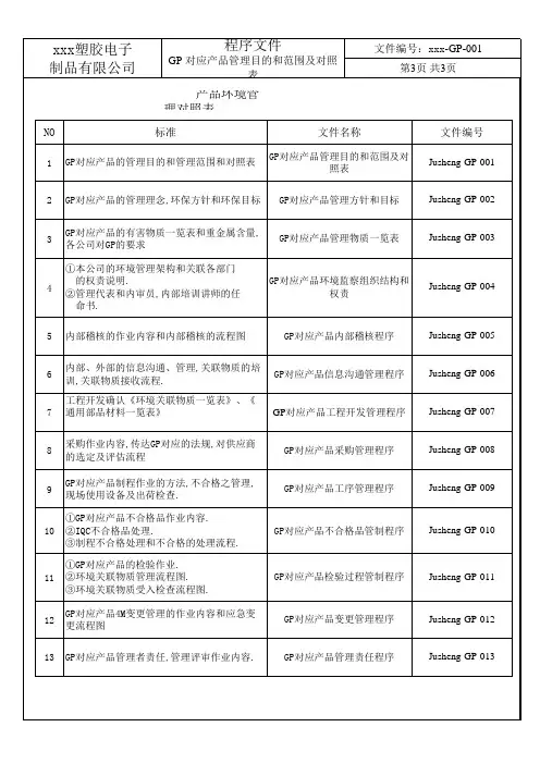 日企GP体系二阶文件--GP对应产品管理目的和范围及对照表