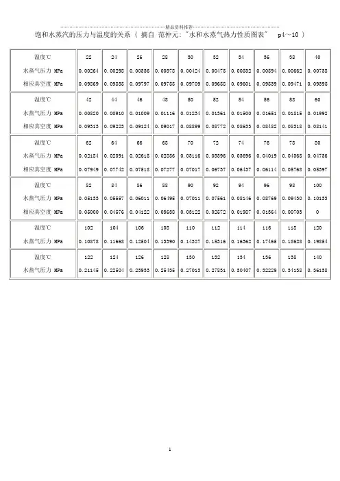 饱和水蒸汽的压力与温度的关系介绍