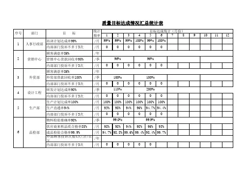 质量目标达成情况汇总统计表