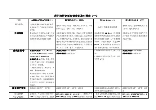 彩色涂层钢板和钢带标准对照表