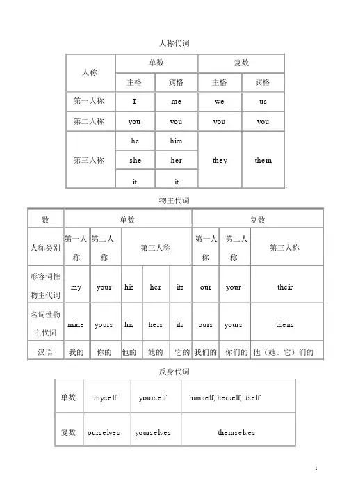 小学生主格宾格表格说明及练习最全