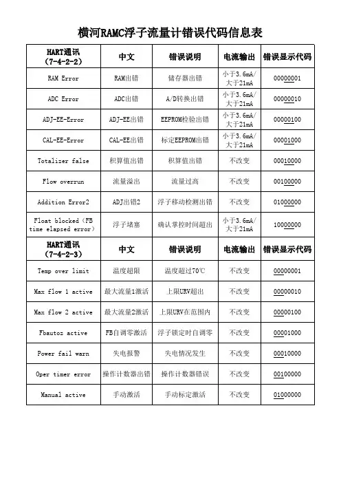 RAMC横河转子流量计错误信息表