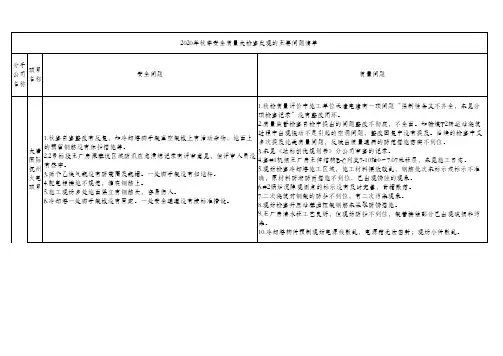 20 【表格】秋季安全质量大检查主要问题清单