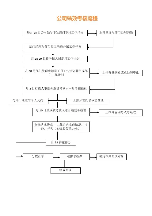 KPI绩效考核流程图