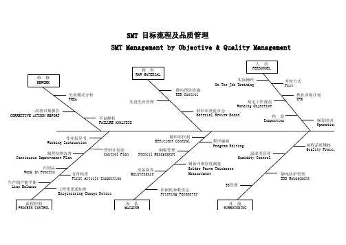SMT 鱼骨图