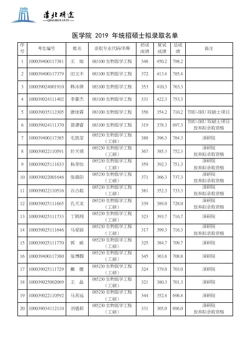 清华大学医学院 2019 年统招硕士拟录取名单